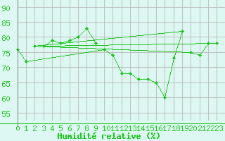 Courbe de l'humidit relative pour Torino / Bric Della Croce