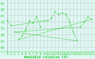 Courbe de l'humidit relative pour la bouée 62150