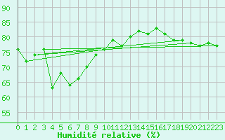 Courbe de l'humidit relative pour Chunchon Ab