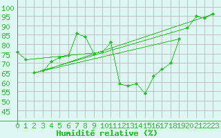 Courbe de l'humidit relative pour Glasgow (UK)