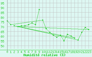 Courbe de l'humidit relative pour Cap Ferret (33)
