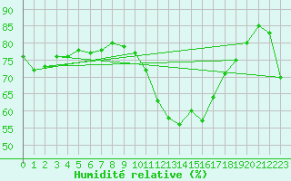 Courbe de l'humidit relative pour Cardinham