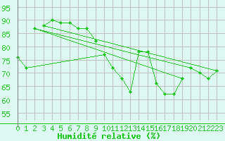 Courbe de l'humidit relative pour Herblay-sur-Seine (95)