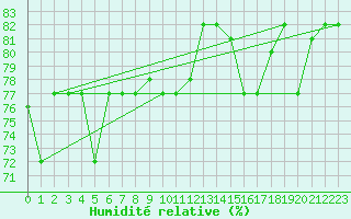 Courbe de l'humidit relative pour Tetuan / Sania Ramel