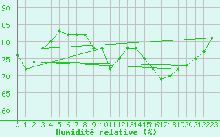 Courbe de l'humidit relative pour Asnelles (14)