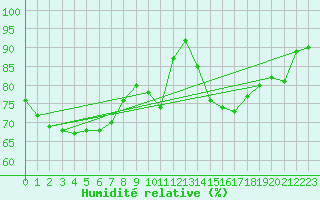 Courbe de l'humidit relative pour Nris-les-Bains (03)