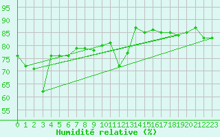 Courbe de l'humidit relative pour Brunnenkogel/Oetztaler Alpen