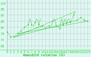 Courbe de l'humidit relative pour Blackpool Airport