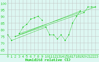 Courbe de l'humidit relative pour Dijon / Longvic (21)