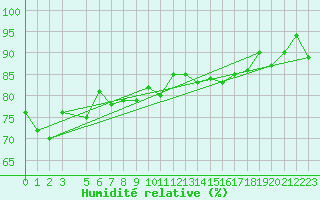 Courbe de l'humidit relative pour Tingvoll-Hanem