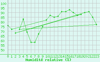 Courbe de l'humidit relative pour Mareeba