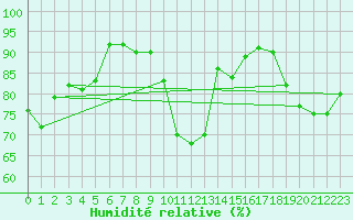Courbe de l'humidit relative pour Twenthe (PB)