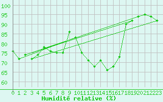 Courbe de l'humidit relative pour Finner