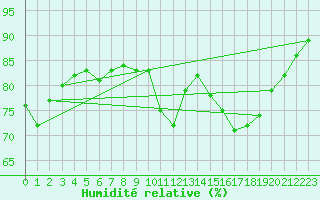 Courbe de l'humidit relative pour Douzy (08)