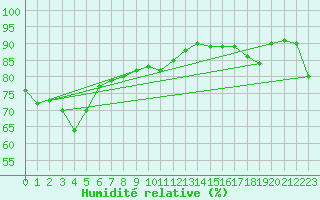 Courbe de l'humidit relative pour Whangarei Aerodrome