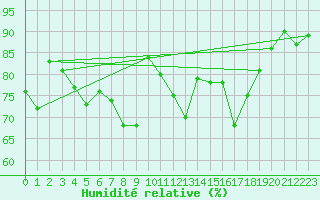 Courbe de l'humidit relative pour Capel Curig