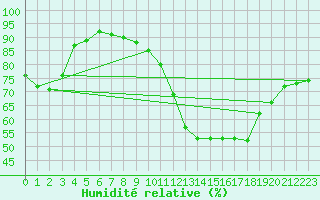 Courbe de l'humidit relative pour Delsbo