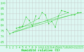 Courbe de l'humidit relative pour Marienberg