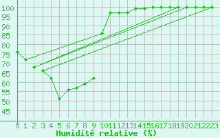 Courbe de l'humidit relative pour Somna-Kvaloyfjellet