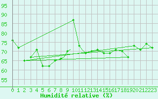 Courbe de l'humidit relative pour Scilly - Saint Mary's (UK)