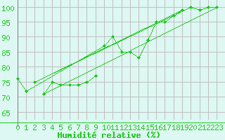 Courbe de l'humidit relative pour Aadorf / Tnikon