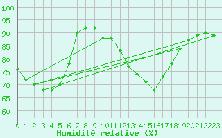 Courbe de l'humidit relative pour Roissy (95)