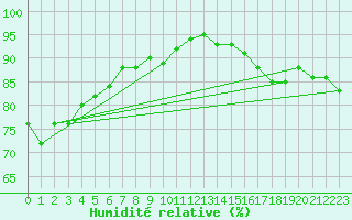 Courbe de l'humidit relative pour Campbell Island Aws