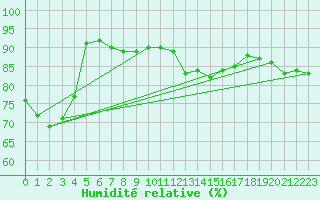 Courbe de l'humidit relative pour Weihenstephan