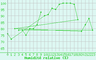 Courbe de l'humidit relative pour Chieming