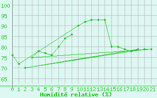 Courbe de l'humidit relative pour Port Keats