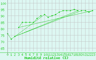 Courbe de l'humidit relative pour Hohenpeissenberg