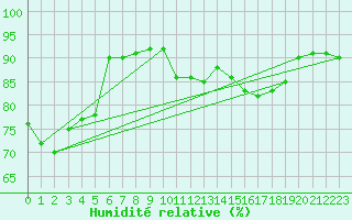 Courbe de l'humidit relative pour Grossenzersdorf
