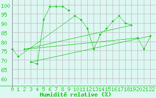 Courbe de l'humidit relative pour Leutkirch-Herlazhofen