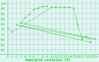 Courbe de l'humidit relative pour Kugluktuk Climate