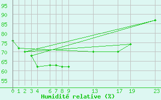 Courbe de l'humidit relative pour Trysil Vegstasjon