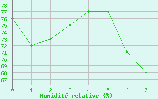 Courbe de l'humidit relative pour Alpinzentrum Rudolfshuette