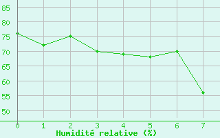 Courbe de l'humidit relative pour Obergurgl