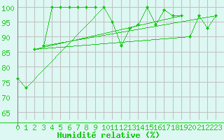 Courbe de l'humidit relative pour Pilatus