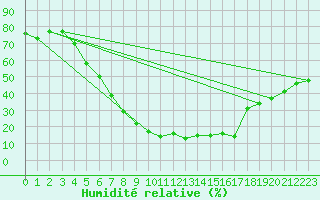 Courbe de l'humidit relative pour Krangede