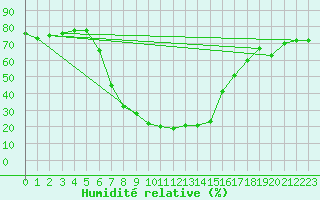 Courbe de l'humidit relative pour Vryburg