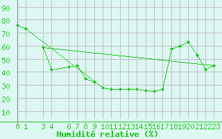 Courbe de l'humidit relative pour Sfax El-Maou