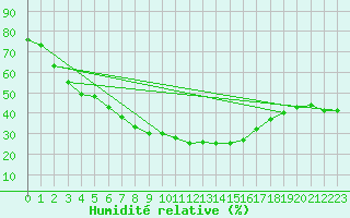 Courbe de l'humidit relative pour Wasserkuppe