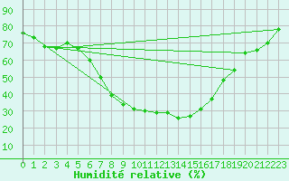 Courbe de l'humidit relative pour Caransebes