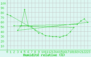 Courbe de l'humidit relative pour Neuhutten-Spessart