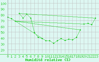 Courbe de l'humidit relative pour Reimegrend