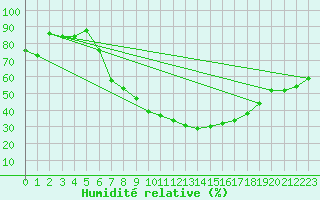 Courbe de l'humidit relative pour Potsdam