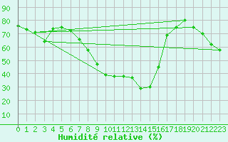 Courbe de l'humidit relative pour Krems