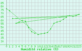 Courbe de l'humidit relative pour Messina