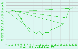 Courbe de l'humidit relative pour Hovden-Lundane
