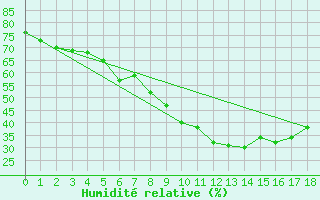 Courbe de l'humidit relative pour Stockholm Observatoriet